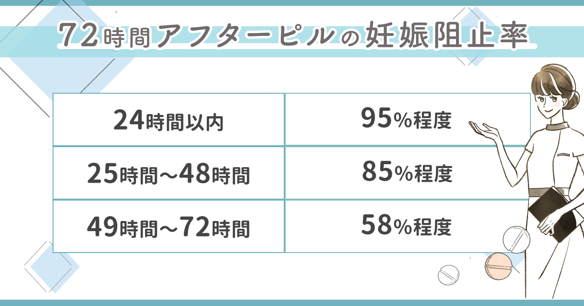 妊娠阻止率はアフターピルを飲む時間帯で異なる