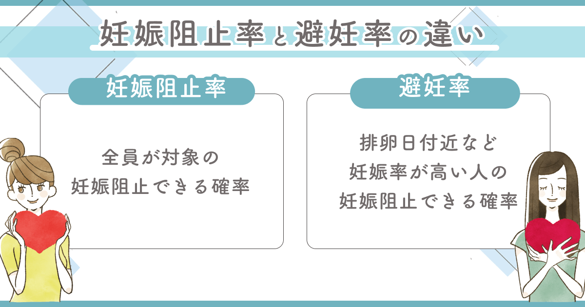 妊娠阻止率と避妊率の違い